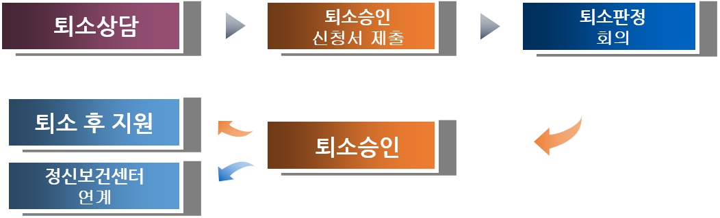 퇴소절차
